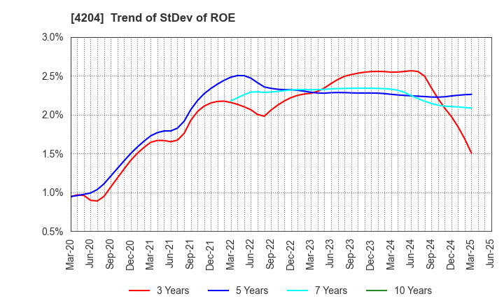 4204 Sekisui Chemical Co.,Ltd.: Trend of StDev of ROE