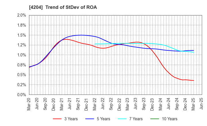 4204 Sekisui Chemical Co.,Ltd.: Trend of StDev of ROA