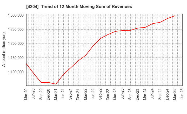 4204 Sekisui Chemical Co.,Ltd.: Trend of 12-Month Moving Sum of Revenues