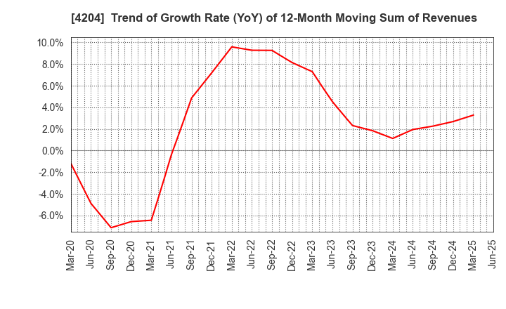 4204 Sekisui Chemical Co.,Ltd.: Trend of Growth Rate (YoY) of 12-Month Moving Sum of Revenues