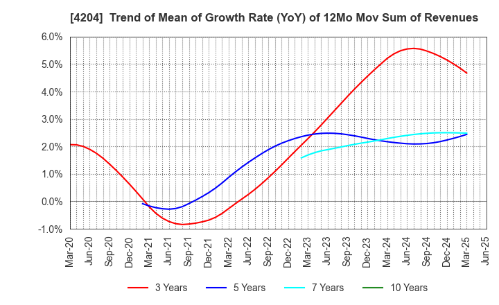 4204 Sekisui Chemical Co.,Ltd.: Trend of Mean of Growth Rate (YoY) of 12Mo Mov Sum of Revenues