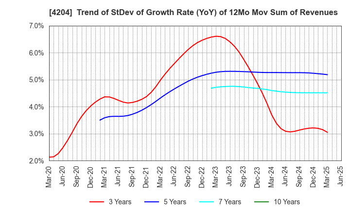 4204 Sekisui Chemical Co.,Ltd.: Trend of StDev of Growth Rate (YoY) of 12Mo Mov Sum of Revenues