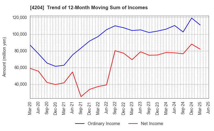 4204 Sekisui Chemical Co.,Ltd.: Trend of 12-Month Moving Sum of Incomes