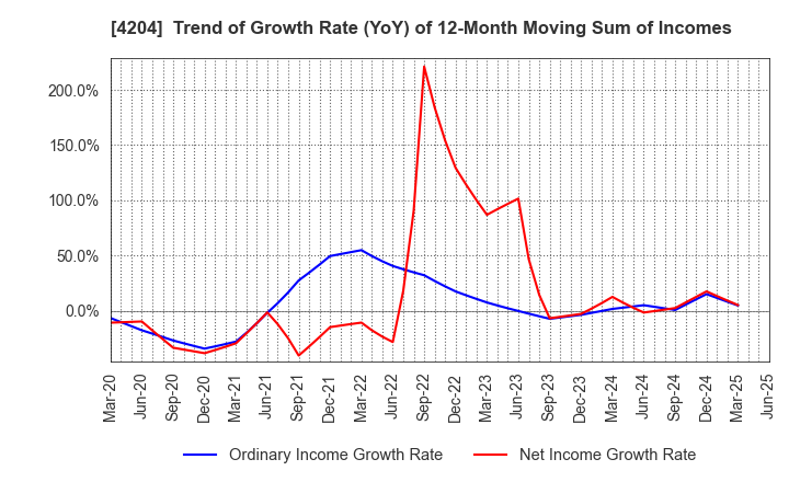 4204 Sekisui Chemical Co.,Ltd.: Trend of Growth Rate (YoY) of 12-Month Moving Sum of Incomes