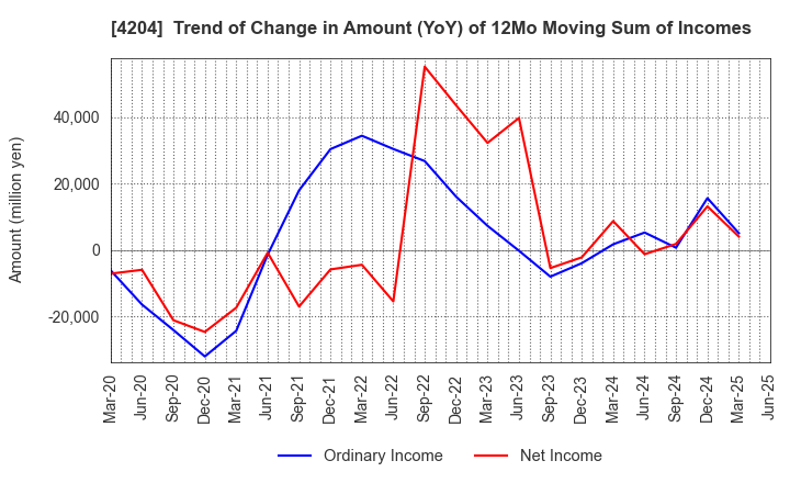 4204 Sekisui Chemical Co.,Ltd.: Trend of Change in Amount (YoY) of 12Mo Moving Sum of Incomes