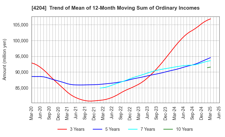 4204 Sekisui Chemical Co.,Ltd.: Trend of Mean of 12-Month Moving Sum of Ordinary Incomes