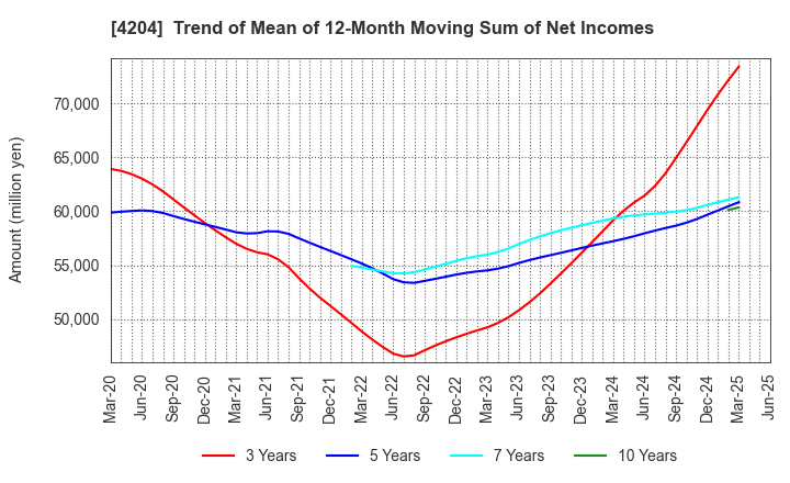 4204 Sekisui Chemical Co.,Ltd.: Trend of Mean of 12-Month Moving Sum of Net Incomes