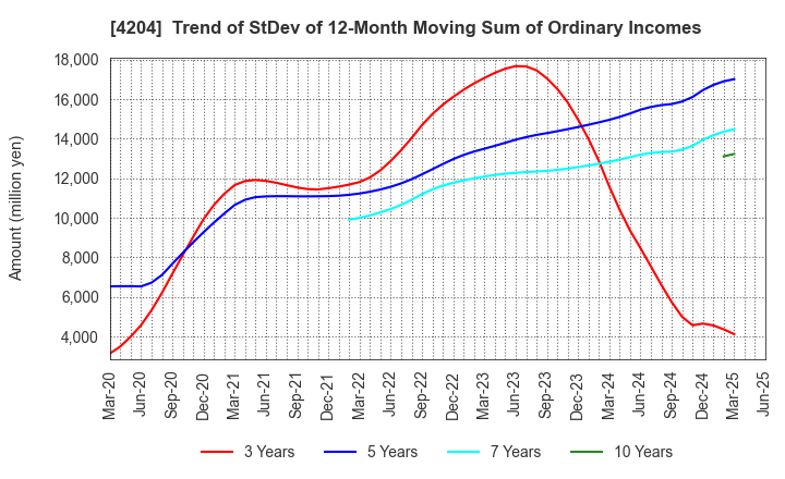 4204 Sekisui Chemical Co.,Ltd.: Trend of StDev of 12-Month Moving Sum of Ordinary Incomes
