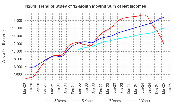 4204 Sekisui Chemical Co.,Ltd.: Trend of StDev of 12-Month Moving Sum of Net Incomes