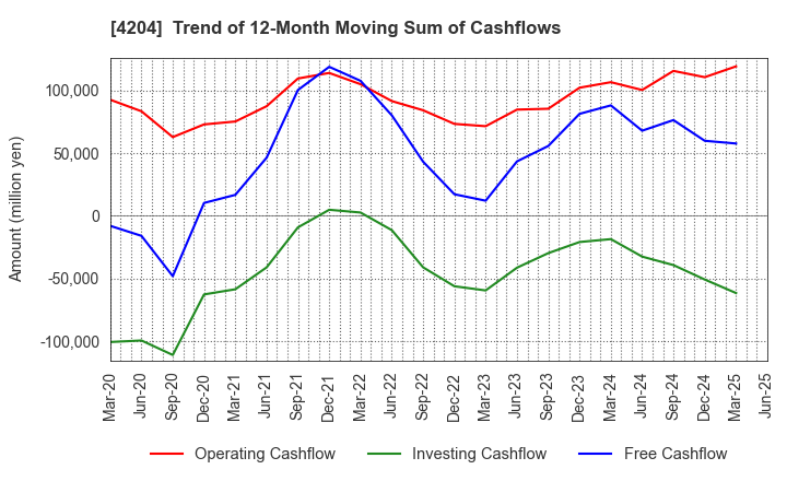 4204 Sekisui Chemical Co.,Ltd.: Trend of 12-Month Moving Sum of Cashflows