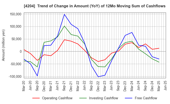 4204 Sekisui Chemical Co.,Ltd.: Trend of Change in Amount (YoY) of 12Mo Moving Sum of Cashflows