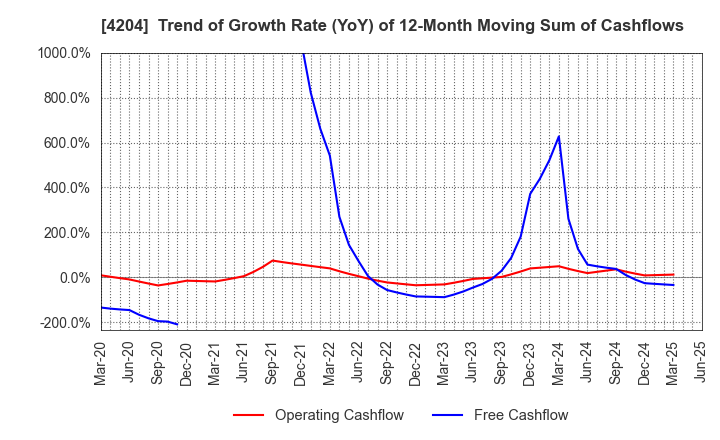 4204 Sekisui Chemical Co.,Ltd.: Trend of Growth Rate (YoY) of 12-Month Moving Sum of Cashflows