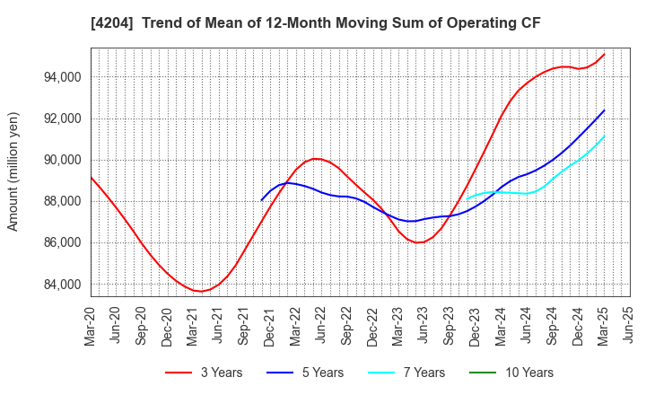 4204 Sekisui Chemical Co.,Ltd.: Trend of Mean of 12-Month Moving Sum of Operating CF