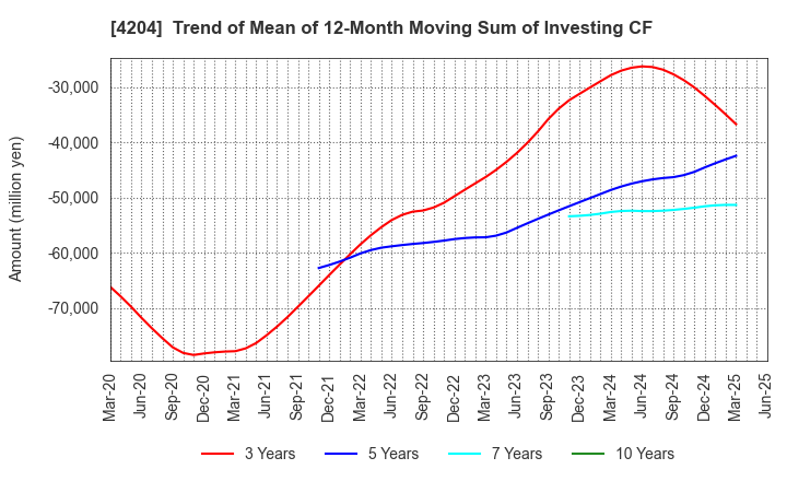 4204 Sekisui Chemical Co.,Ltd.: Trend of Mean of 12-Month Moving Sum of Investing CF