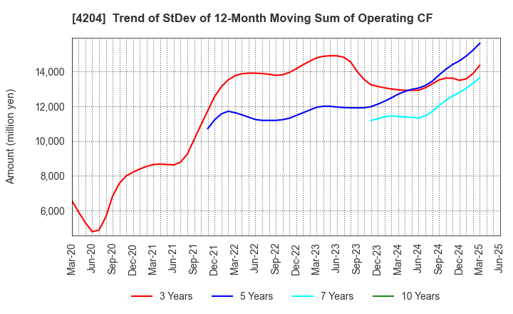 4204 Sekisui Chemical Co.,Ltd.: Trend of StDev of 12-Month Moving Sum of Operating CF