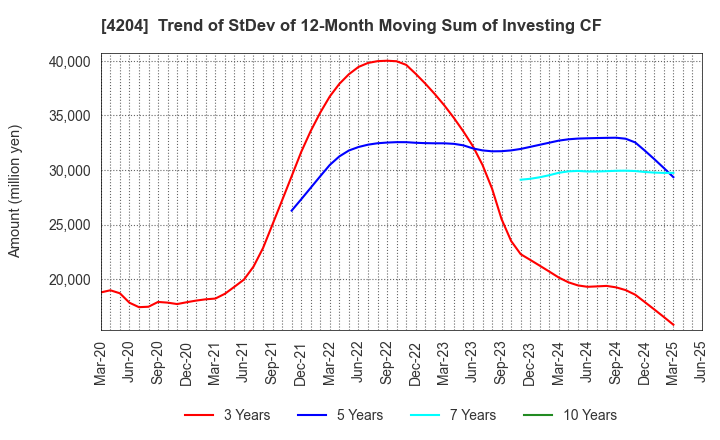 4204 Sekisui Chemical Co.,Ltd.: Trend of StDev of 12-Month Moving Sum of Investing CF