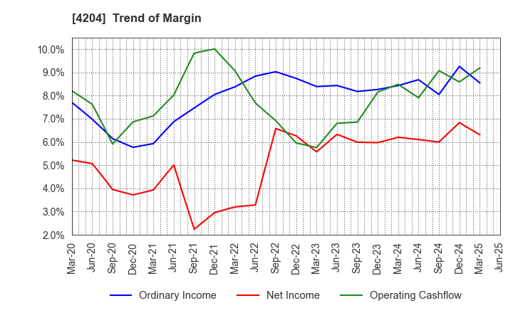 4204 Sekisui Chemical Co.,Ltd.: Trend of Margin