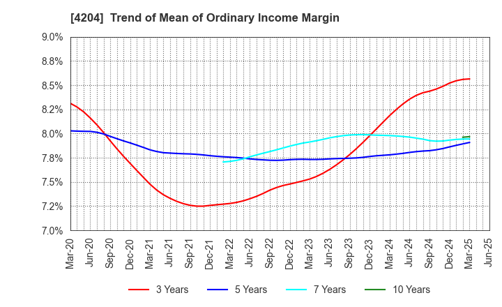 4204 Sekisui Chemical Co.,Ltd.: Trend of Mean of Ordinary Income Margin