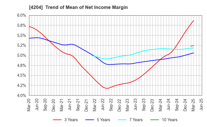 4204 Sekisui Chemical Co.,Ltd.: Trend of Mean of Net Income Margin