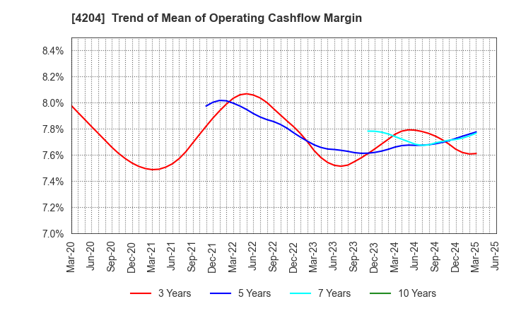 4204 Sekisui Chemical Co.,Ltd.: Trend of Mean of Operating Cashflow Margin