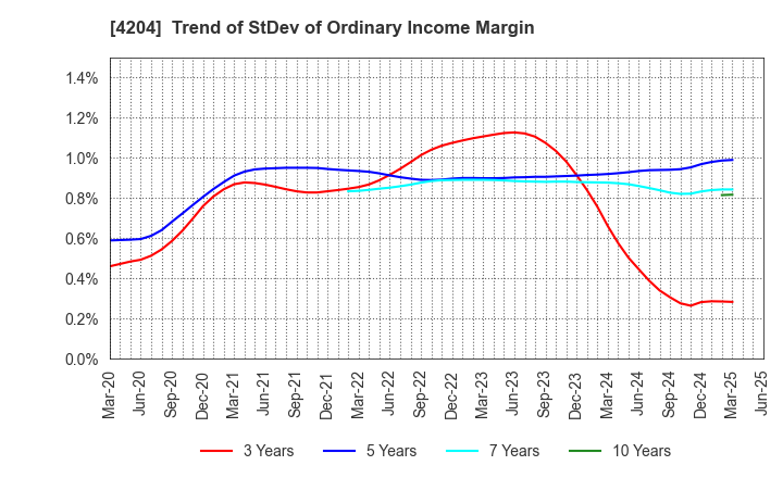 4204 Sekisui Chemical Co.,Ltd.: Trend of StDev of Ordinary Income Margin
