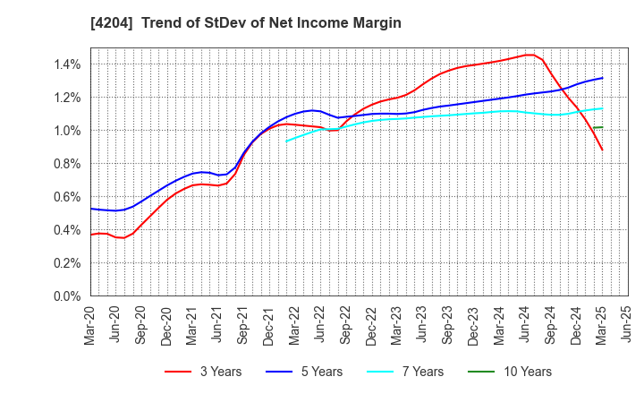 4204 Sekisui Chemical Co.,Ltd.: Trend of StDev of Net Income Margin