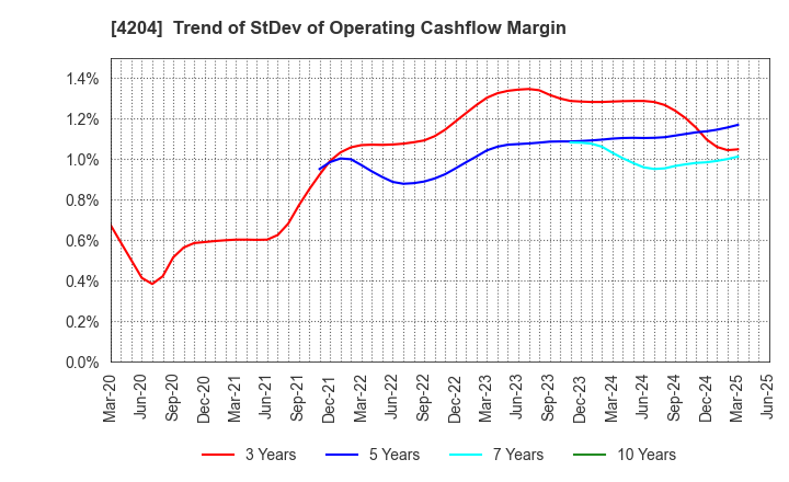 4204 Sekisui Chemical Co.,Ltd.: Trend of StDev of Operating Cashflow Margin