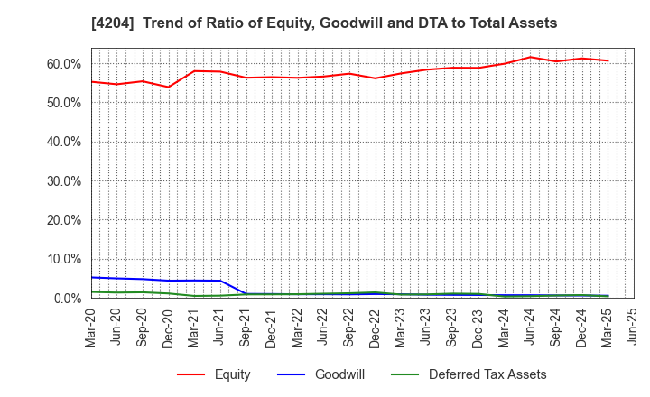 4204 Sekisui Chemical Co.,Ltd.: Trend of Ratio of Equity, Goodwill and DTA to Total Assets