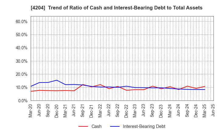 4204 Sekisui Chemical Co.,Ltd.: Trend of Ratio of Cash and Interest-Bearing Debt to Total Assets