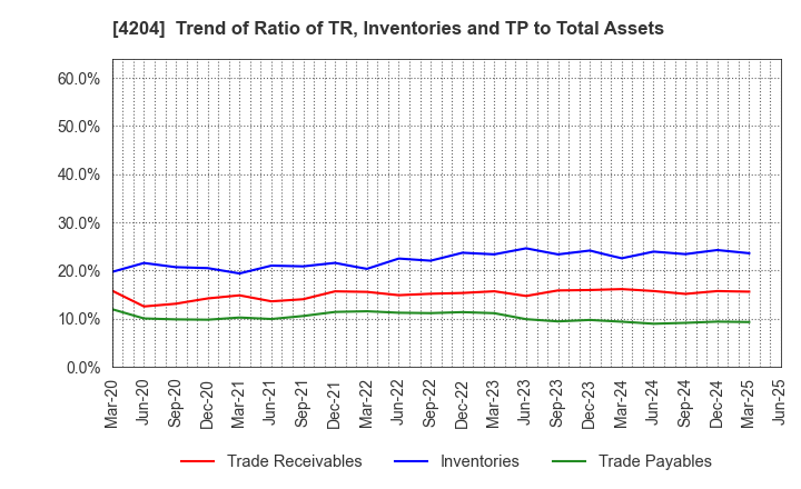 4204 Sekisui Chemical Co.,Ltd.: Trend of Ratio of TR, Inventories and TP to Total Assets
