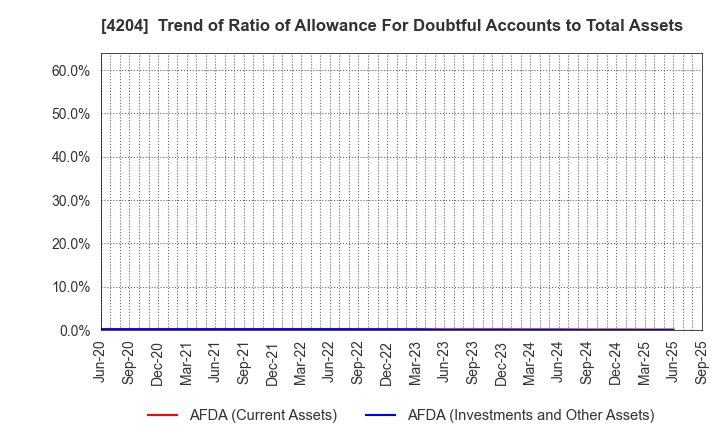 4204 Sekisui Chemical Co.,Ltd.: Trend of Ratio of Allowance For Doubtful Accounts to Total Assets