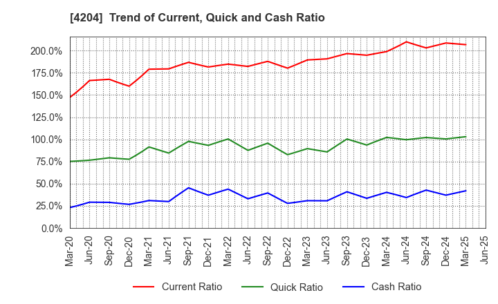 4204 Sekisui Chemical Co.,Ltd.: Trend of Current, Quick and Cash Ratio