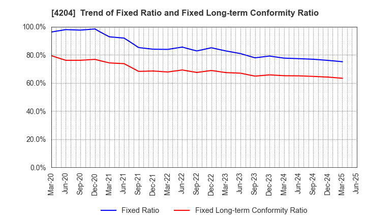 4204 Sekisui Chemical Co.,Ltd.: Trend of Fixed Ratio and Fixed Long-term Conformity Ratio