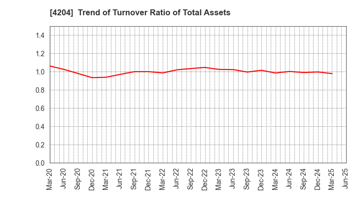 4204 Sekisui Chemical Co.,Ltd.: Trend of Turnover Ratio of Total Assets