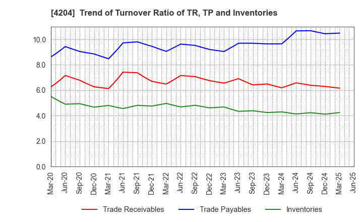 4204 Sekisui Chemical Co.,Ltd.: Trend of Turnover Ratio of TR, TP and Inventories