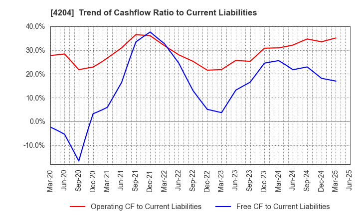 4204 Sekisui Chemical Co.,Ltd.: Trend of Cashflow Ratio to Current Liabilities