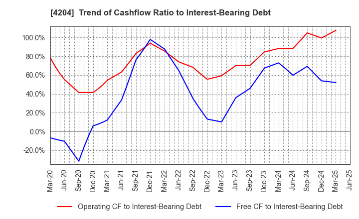 4204 Sekisui Chemical Co.,Ltd.: Trend of Cashflow Ratio to Interest-Bearing Debt