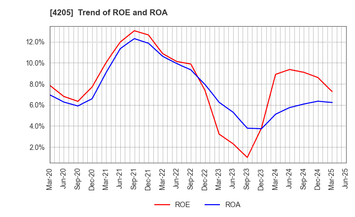 4205 ZEON CORPORATION: Trend of ROE and ROA