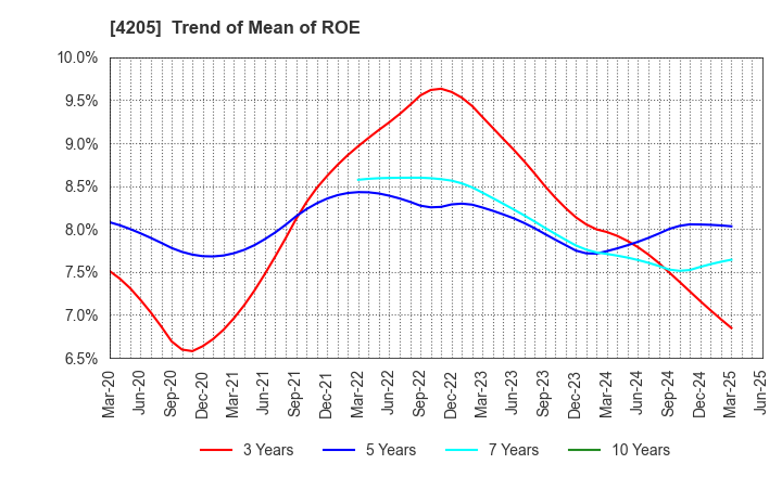 4205 ZEON CORPORATION: Trend of Mean of ROE