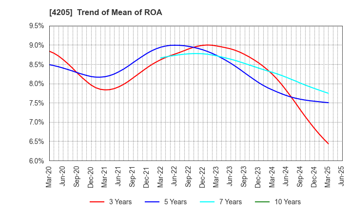 4205 ZEON CORPORATION: Trend of Mean of ROA