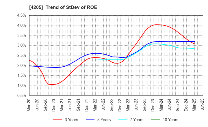 4205 ZEON CORPORATION: Trend of StDev of ROE