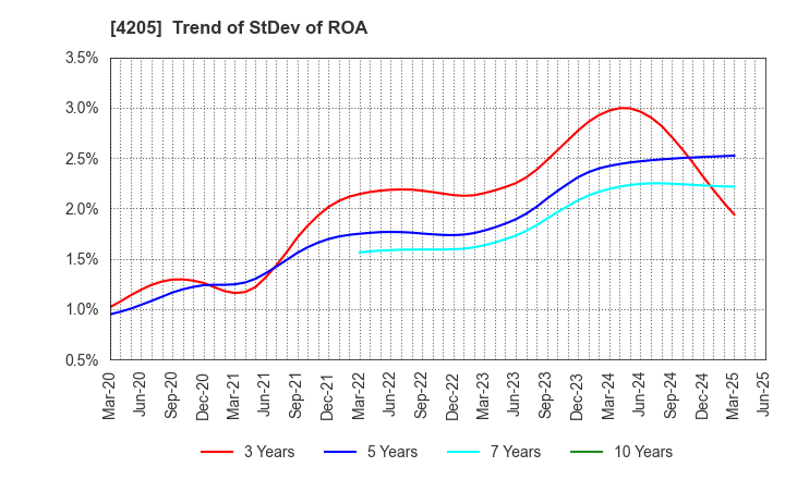 4205 ZEON CORPORATION: Trend of StDev of ROA