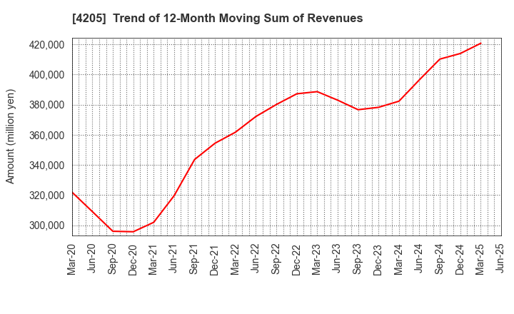 4205 ZEON CORPORATION: Trend of 12-Month Moving Sum of Revenues