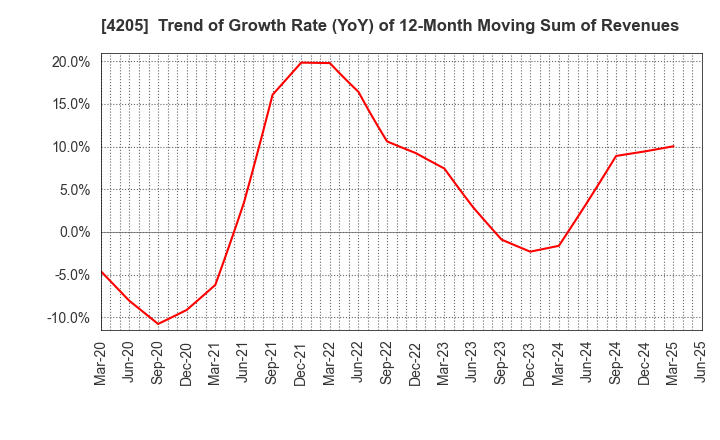 4205 ZEON CORPORATION: Trend of Growth Rate (YoY) of 12-Month Moving Sum of Revenues