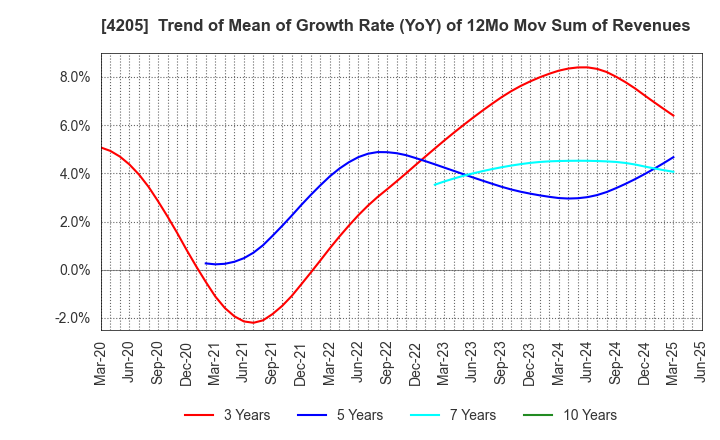 4205 ZEON CORPORATION: Trend of Mean of Growth Rate (YoY) of 12Mo Mov Sum of Revenues