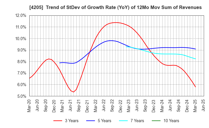 4205 ZEON CORPORATION: Trend of StDev of Growth Rate (YoY) of 12Mo Mov Sum of Revenues