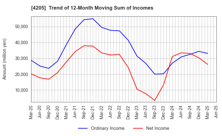 4205 ZEON CORPORATION: Trend of 12-Month Moving Sum of Incomes