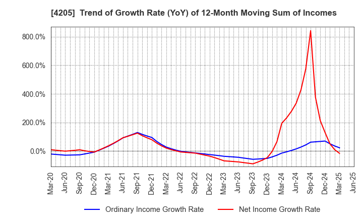 4205 ZEON CORPORATION: Trend of Growth Rate (YoY) of 12-Month Moving Sum of Incomes