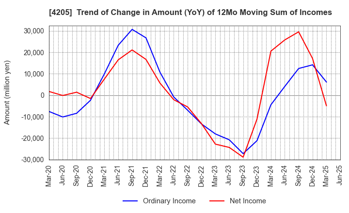 4205 ZEON CORPORATION: Trend of Change in Amount (YoY) of 12Mo Moving Sum of Incomes