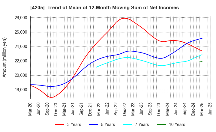 4205 ZEON CORPORATION: Trend of Mean of 12-Month Moving Sum of Net Incomes